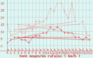 Courbe de la force du vent pour Vaduz