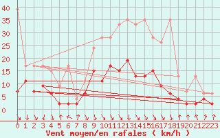 Courbe de la force du vent pour Aigle (Sw)