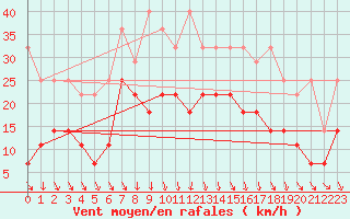 Courbe de la force du vent pour Berkenhout AWS