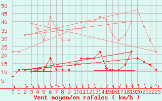 Courbe de la force du vent pour Cervera de Pisuerga