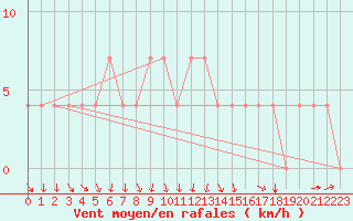 Courbe de la force du vent pour Meppen