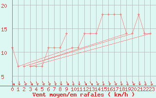 Courbe de la force du vent pour Lisbonne (Po)