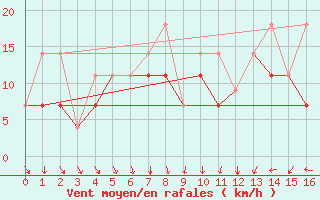 Courbe de la force du vent pour Saint-Camille-de-Lellis