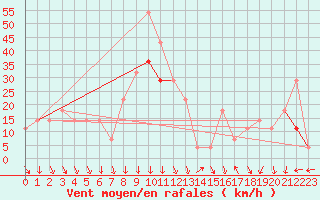 Courbe de la force du vent pour Siofok