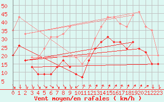 Courbe de la force du vent pour Cap Camarat (83)