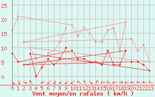 Courbe de la force du vent pour Pau (64)