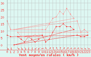 Courbe de la force du vent pour Lorient (56)