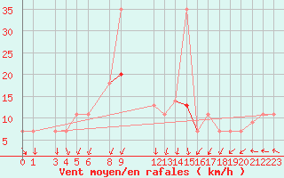 Courbe de la force du vent pour Timimoun