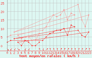 Courbe de la force du vent pour Aubenas - Lanas (07)