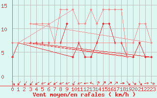 Courbe de la force du vent pour Mont-Rigi (Be)