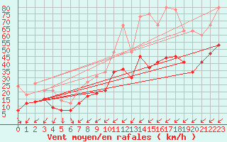 Courbe de la force du vent pour Cap Cpet (83)