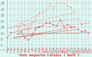 Courbe de la force du vent pour Ahaus