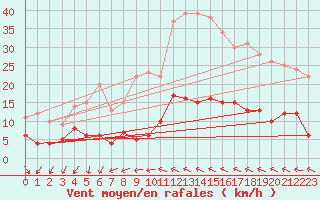 Courbe de la force du vent pour Caunes-Minervois (11)