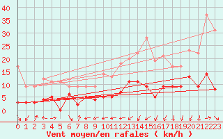 Courbe de la force du vent pour Cos (09)