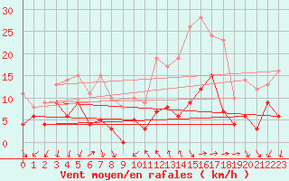 Courbe de la force du vent pour Aubenas - Lanas (07)