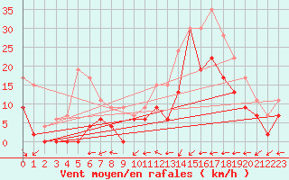 Courbe de la force du vent pour Cognac (16)