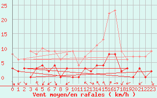 Courbe de la force du vent pour Chamonix-Mont-Blanc (74)