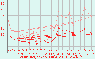 Courbe de la force du vent pour Carpentras (84)