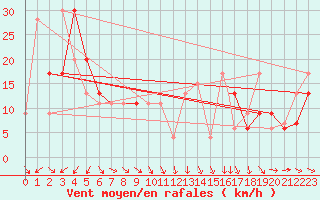 Courbe de la force du vent pour Akureyri