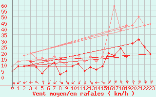 Courbe de la force du vent pour Grenoble/St-Etienne-St-Geoirs (38)
