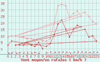 Courbe de la force du vent pour Annecy (74)