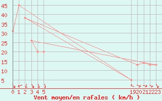 Courbe de la force du vent pour le bateau BATFR31