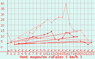 Courbe de la force du vent pour Wunsiedel Schonbrun