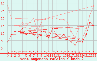 Courbe de la force du vent pour Ajaccio - La Parata (2A)