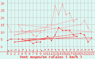 Courbe de la force du vent pour Aubenas - Lanas (07)