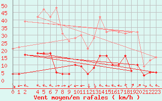 Courbe de la force du vent pour Saint-Auban (04)