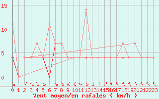 Courbe de la force du vent pour Trysil Vegstasjon