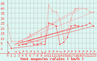 Courbe de la force du vent pour Fribourg (All)
