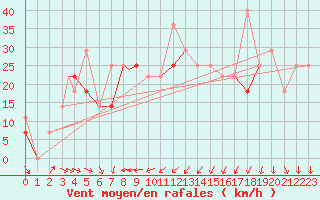 Courbe de la force du vent pour Honningsvag / Valan