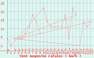 Courbe de la force du vent pour Valentia Observatory