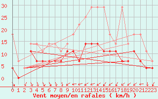 Courbe de la force du vent pour Freudenstadt