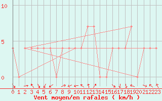 Courbe de la force du vent pour Kleinzicken