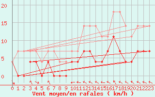 Courbe de la force du vent pour Boertnan