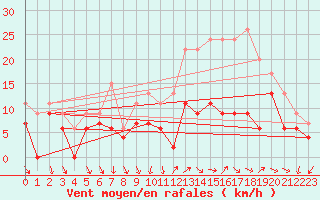 Courbe de la force du vent pour Orlans (45)