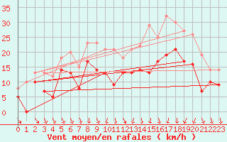Courbe de la force du vent pour Toussus-le-Noble (78)