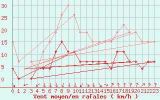 Courbe de la force du vent pour Montlimar (26)