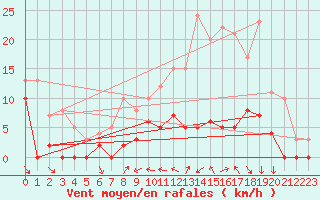 Courbe de la force du vent pour Brive-Souillac (19)