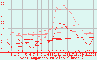 Courbe de la force du vent pour Luxeuil (70)