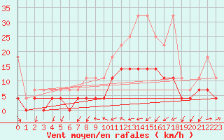 Courbe de la force du vent pour Retie (Be)