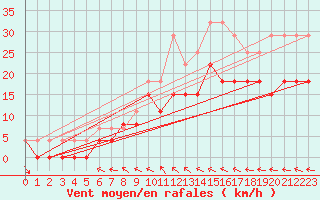 Courbe de la force du vent pour Tours (37)