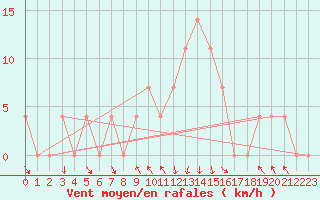 Courbe de la force du vent pour Bischofshofen