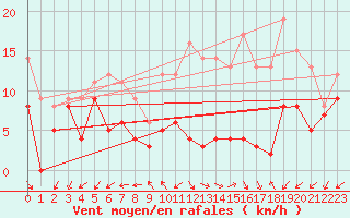 Courbe de la force du vent pour Angoulme - Brie Champniers (16)