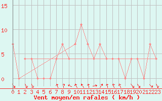 Courbe de la force du vent pour Bad Tazmannsdorf