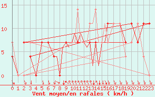 Courbe de la force du vent pour Mosjoen Kjaerstad