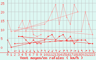 Courbe de la force du vent pour La Fretaz (Sw)