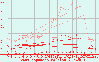 Courbe de la force du vent pour Chamonix-Mont-Blanc (74)